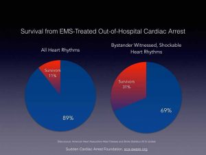 CPR-heart and stroke statistics