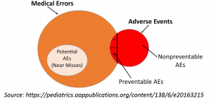 Types of adverse event