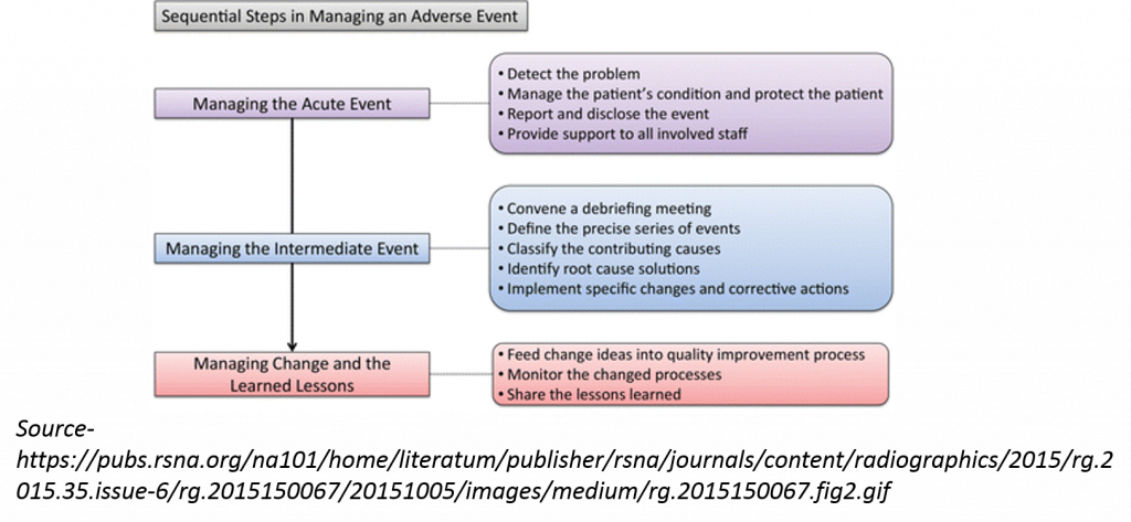 Step to manage adverse event