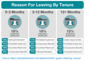 Reason for leaving by tenure