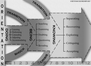 Transition phase