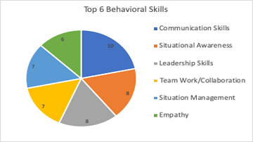 top 6 nurse behaviour